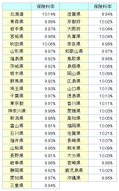平成27年度健康保険料率